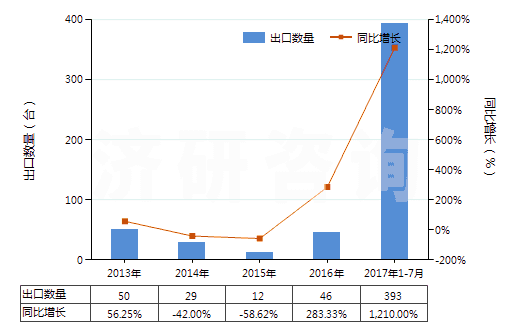 2013-2017年7月中國非自推進(jìn)工程鉆機(jī)(鉆筒直徑>3m)(HS84306911)出口量及增速統(tǒng)計(jì) 2013-2017年7月中國非自推進(jìn)工程鉆機(jī)(鉆筒直徑>3m)(HS84306911)出口量及增速統(tǒng)計(jì)